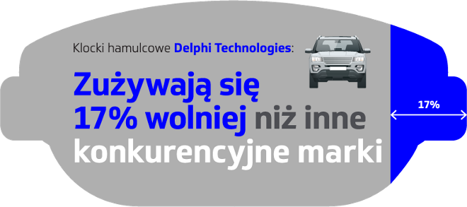 Zużywają się 17% wolniej