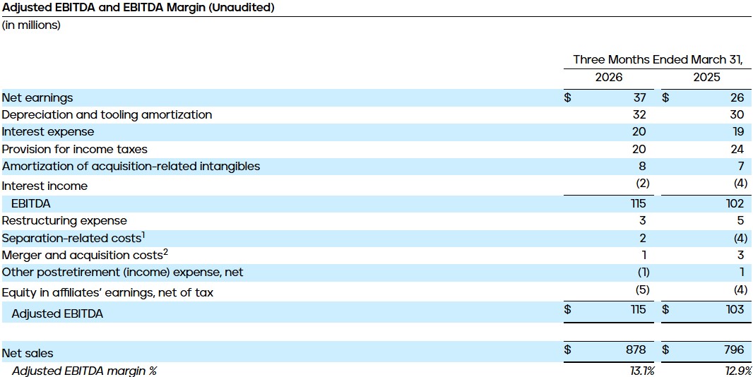 Adjusted EBITDA and EBITDA Margin (Unaudited)