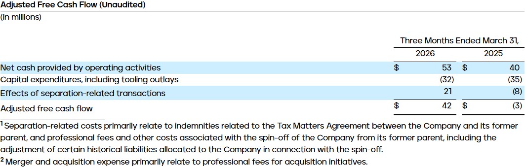 Adjusted Free Cash Flow (Unaudited)