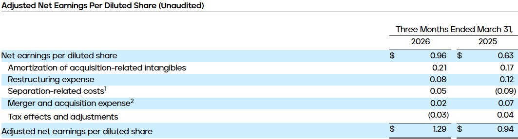 Adjusted Net Earnings Per Diluted Share (Unaudited)