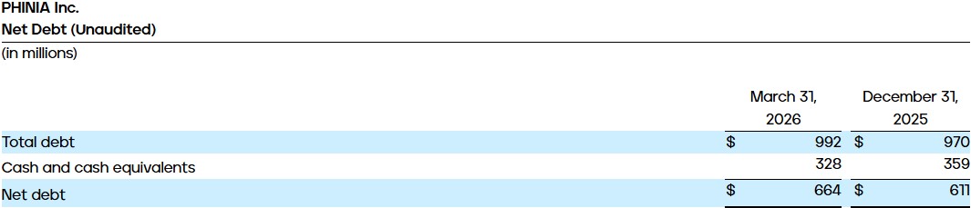 Net Debt (Unaudited)