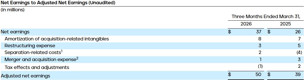 Net Earnings to Adjusted Net Earnings (Unaudited)
