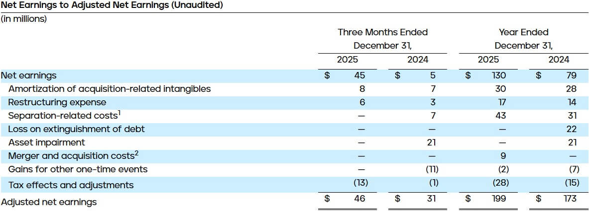Net Earnings to Adjusted Net Earnings (Unaudited)